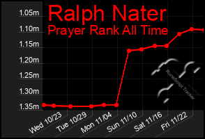 Total Graph of Ralph Nater