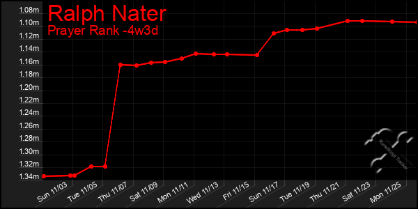 Last 31 Days Graph of Ralph Nater