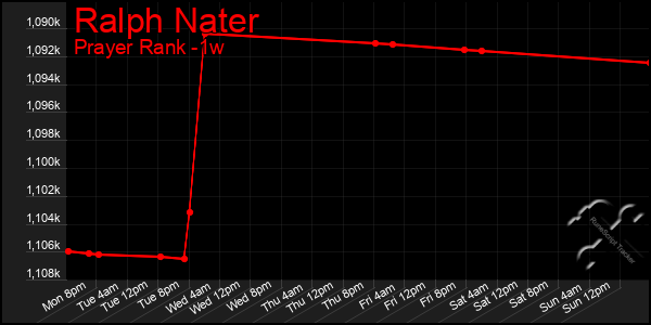 Last 7 Days Graph of Ralph Nater