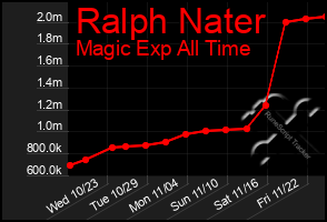 Total Graph of Ralph Nater