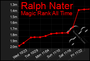 Total Graph of Ralph Nater