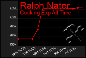 Total Graph of Ralph Nater