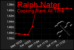 Total Graph of Ralph Nater