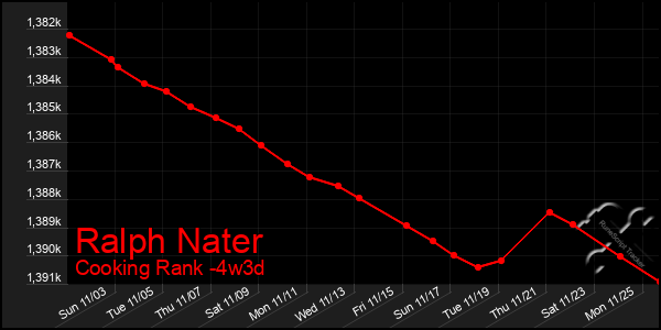 Last 31 Days Graph of Ralph Nater