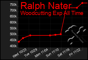 Total Graph of Ralph Nater