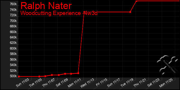 Last 31 Days Graph of Ralph Nater