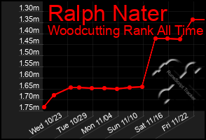 Total Graph of Ralph Nater