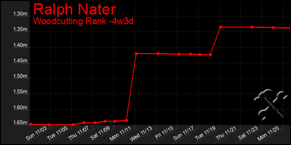 Last 31 Days Graph of Ralph Nater