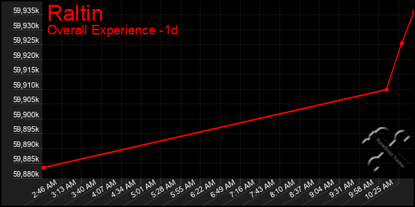 Last 24 Hours Graph of Raltin