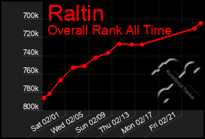 Total Graph of Raltin