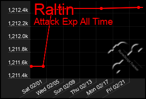 Total Graph of Raltin