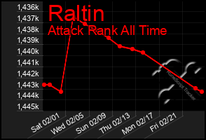 Total Graph of Raltin