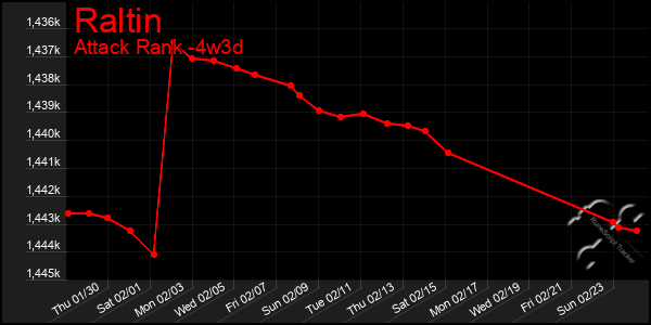 Last 31 Days Graph of Raltin