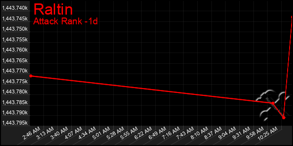 Last 24 Hours Graph of Raltin