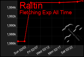 Total Graph of Raltin