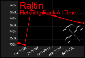 Total Graph of Raltin