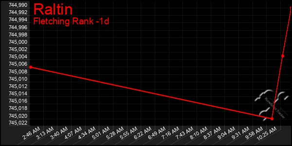 Last 24 Hours Graph of Raltin