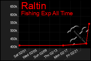 Total Graph of Raltin