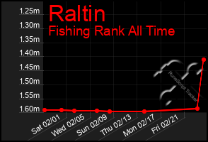 Total Graph of Raltin