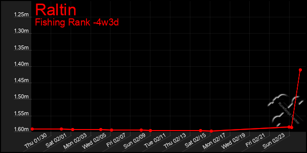 Last 31 Days Graph of Raltin