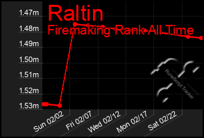 Total Graph of Raltin