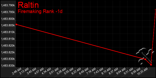 Last 24 Hours Graph of Raltin