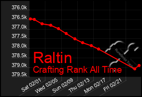 Total Graph of Raltin