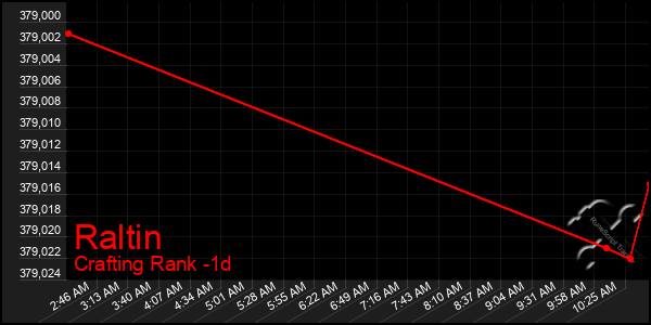 Last 24 Hours Graph of Raltin