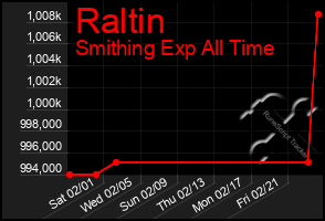 Total Graph of Raltin