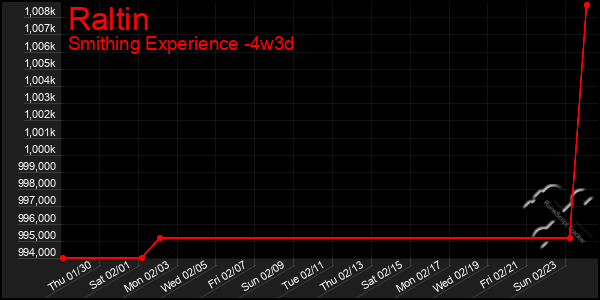 Last 31 Days Graph of Raltin