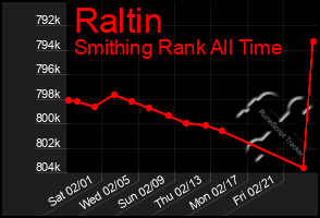 Total Graph of Raltin