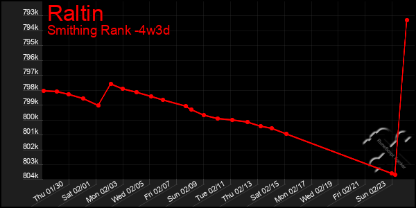 Last 31 Days Graph of Raltin