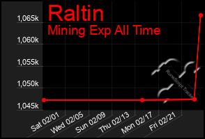 Total Graph of Raltin