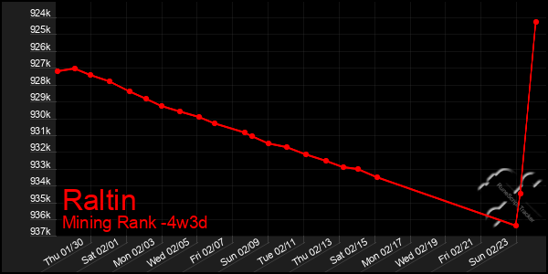 Last 31 Days Graph of Raltin