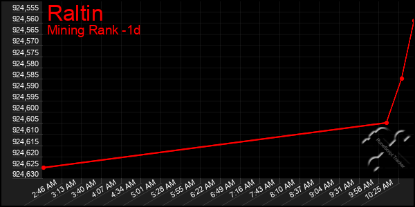 Last 24 Hours Graph of Raltin