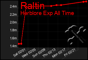 Total Graph of Raltin