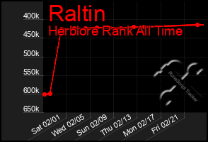 Total Graph of Raltin