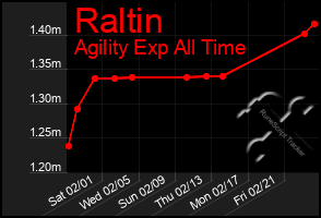 Total Graph of Raltin