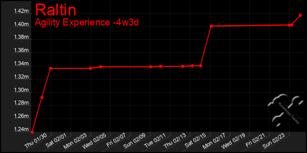 Last 31 Days Graph of Raltin