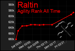 Total Graph of Raltin