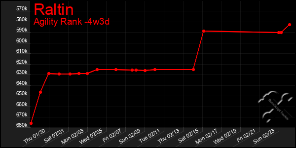 Last 31 Days Graph of Raltin