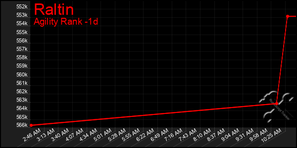 Last 24 Hours Graph of Raltin