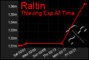 Total Graph of Raltin