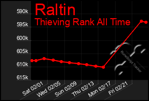 Total Graph of Raltin