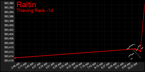 Last 24 Hours Graph of Raltin