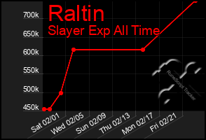 Total Graph of Raltin