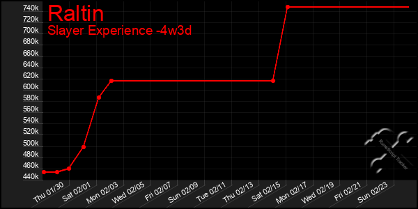 Last 31 Days Graph of Raltin