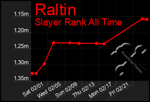 Total Graph of Raltin