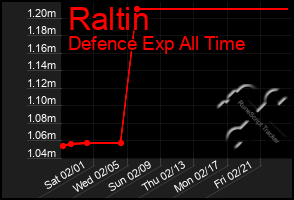 Total Graph of Raltin