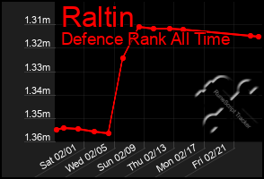 Total Graph of Raltin